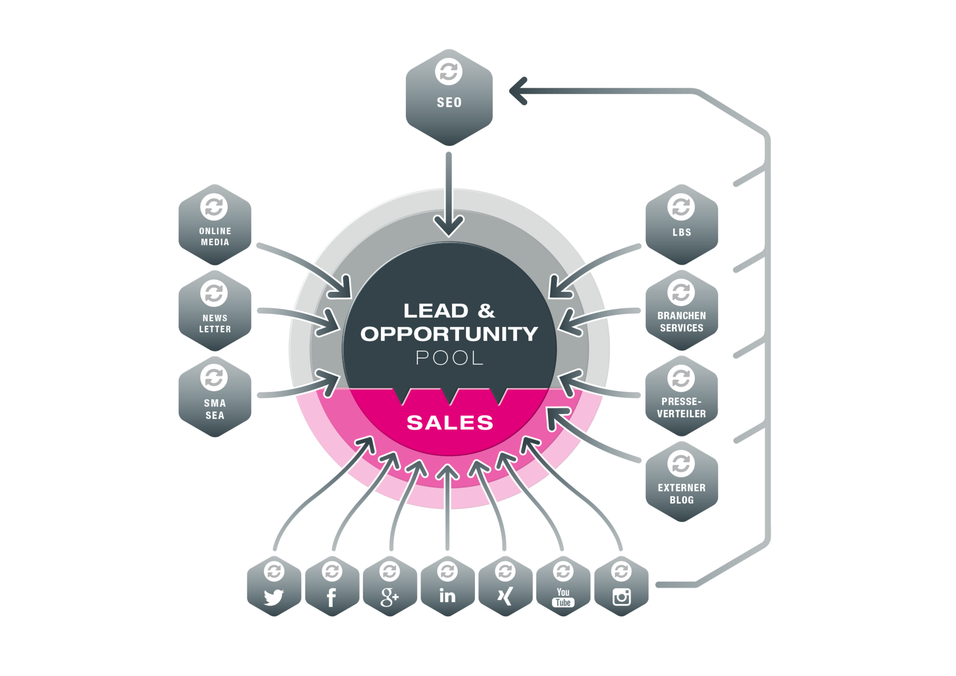 connetation Marketingloop Channels