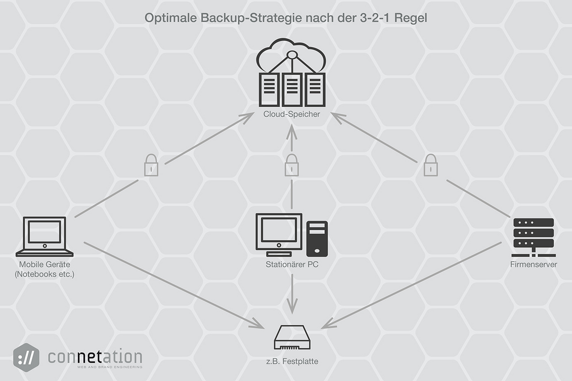 3-2-1 Backup-Strategie