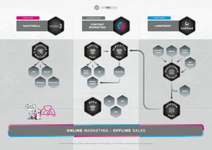 Online Marketing - Offline Sales Chart