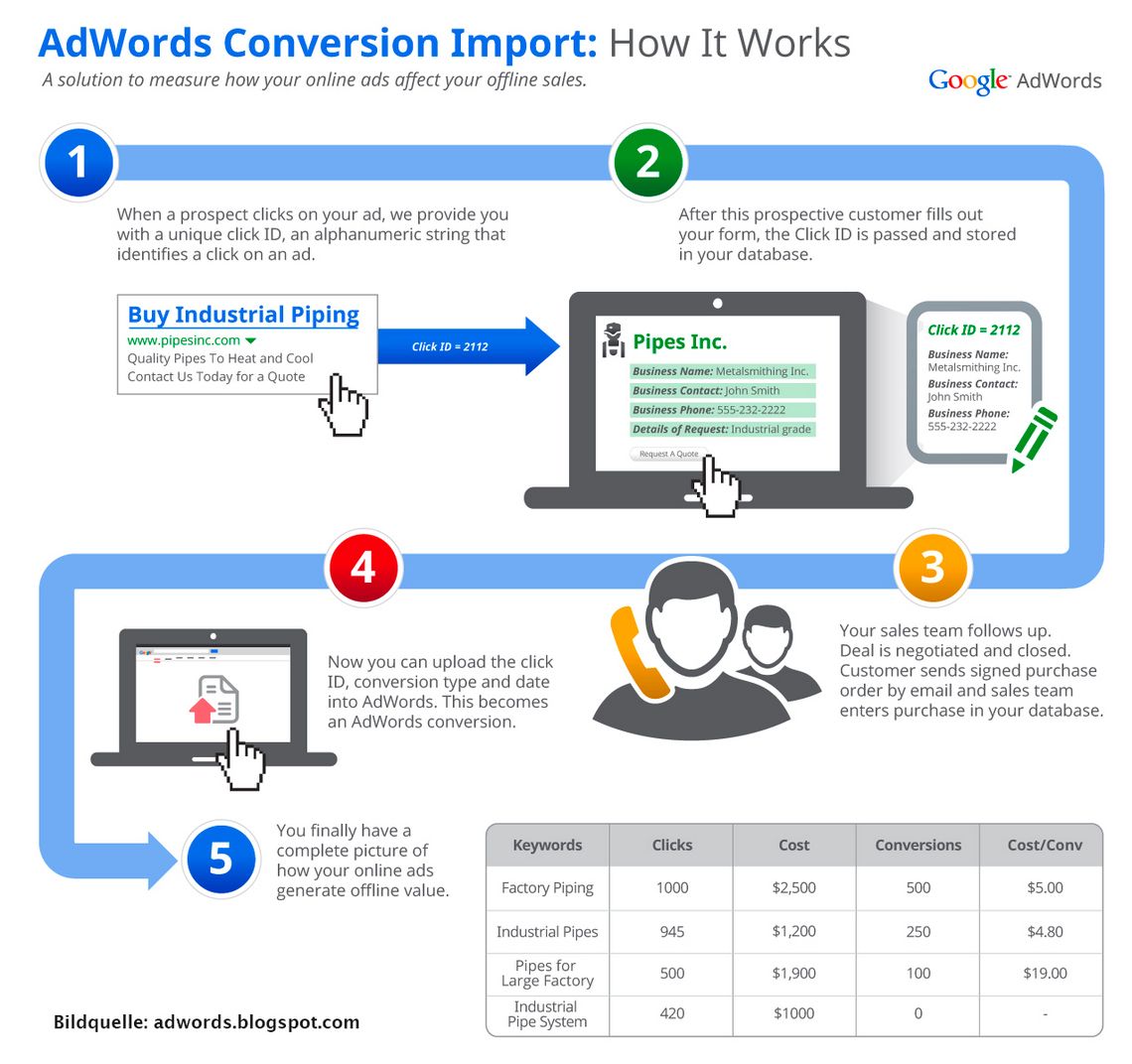 AdWorks Conversion