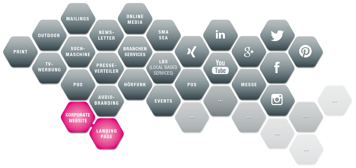 MarketingLoop Kontaktchart