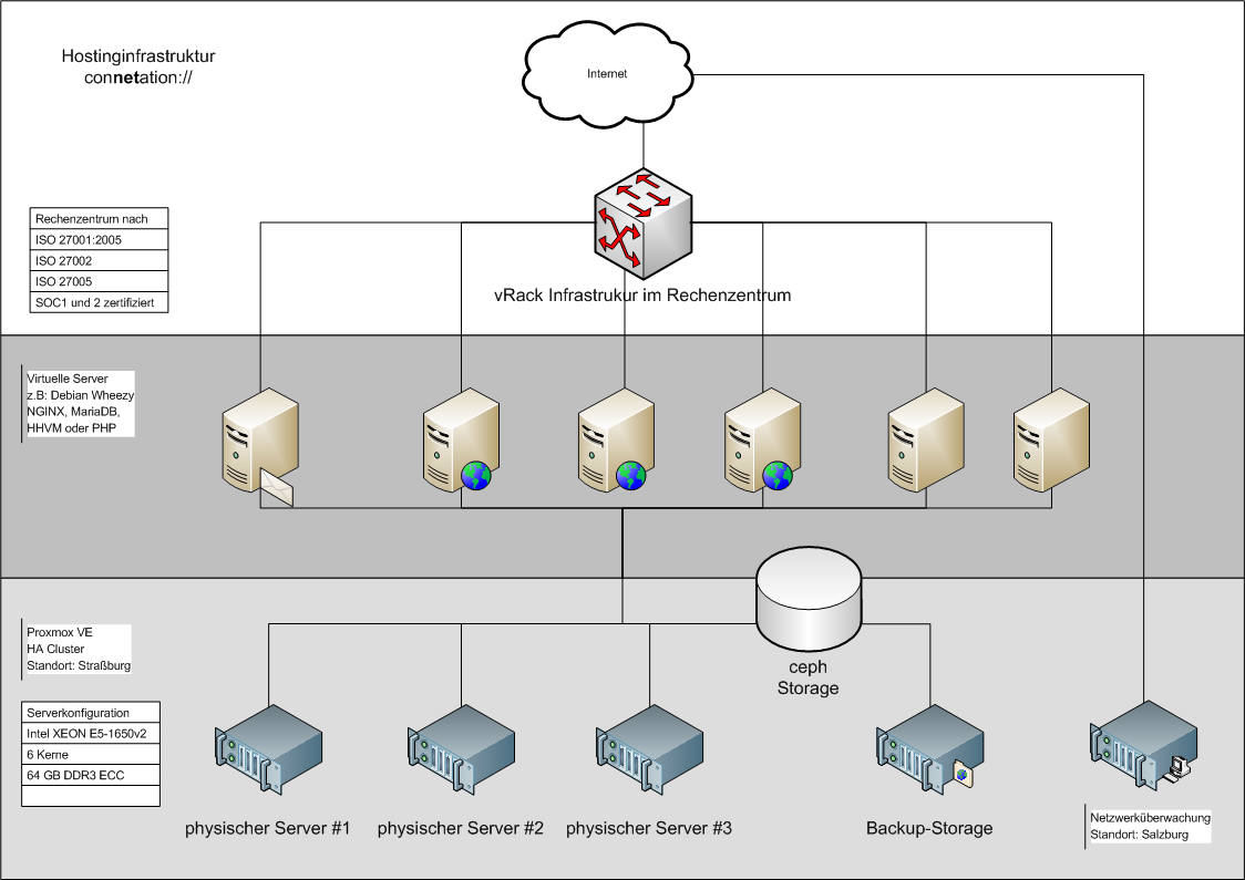 Hostinginfrastruktur connetation